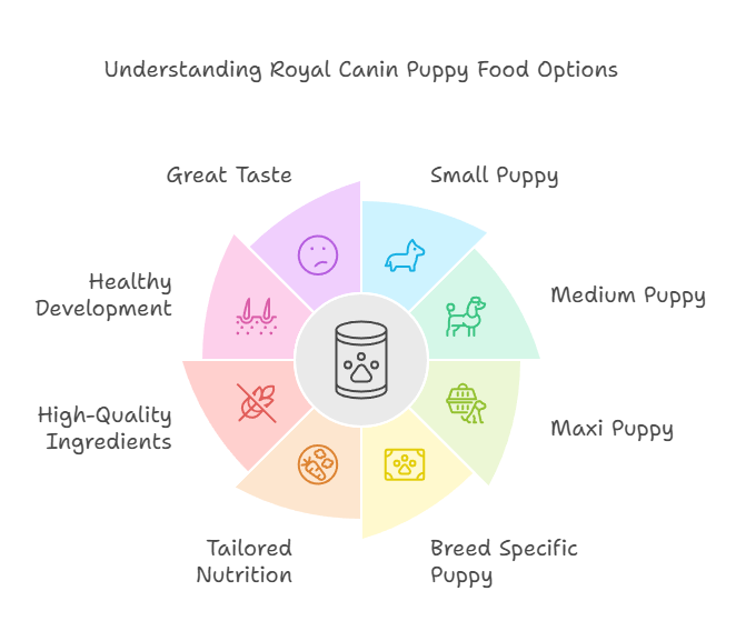 Royal canin dog food puppy